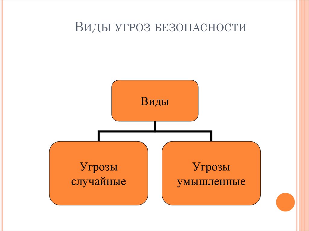 Виды угроз безопасности