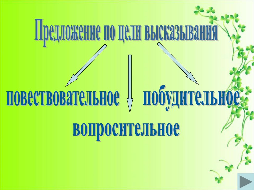 Побудительное восклицательное. Предложения по цели высказывания и интонации. Виды предложений по интонации. Повествовательные модели. Одно предложение Разное по цели высказывания.