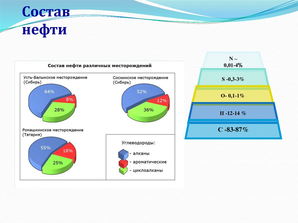 Состав нефти