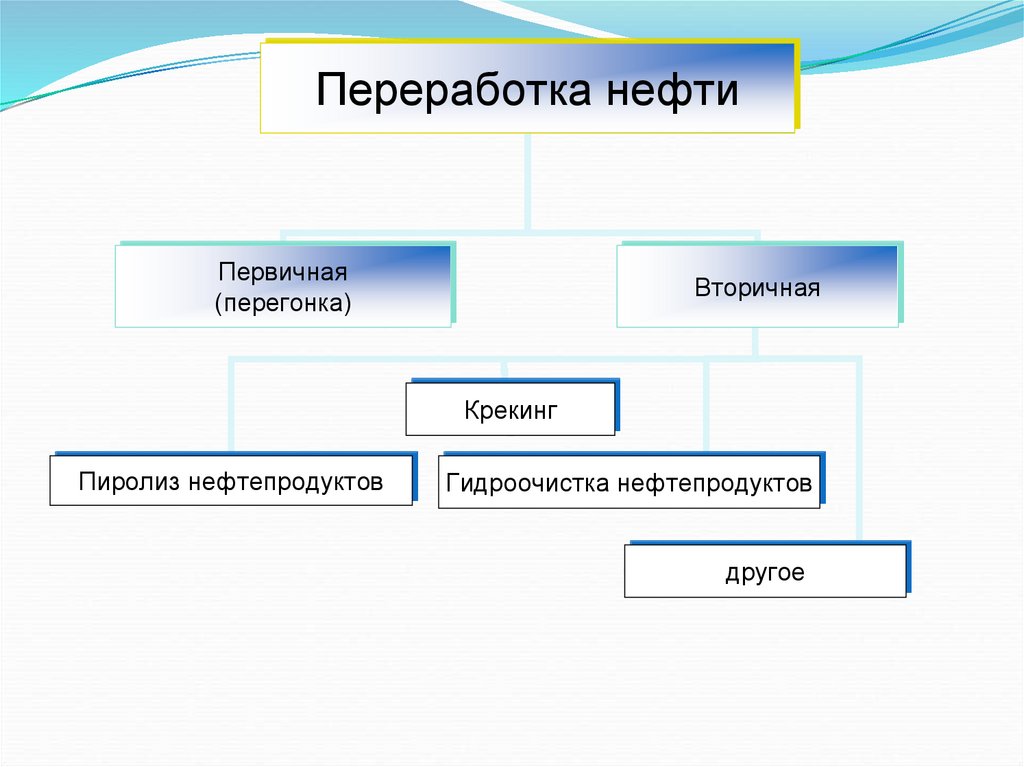 Схема вторичной переработки нефти