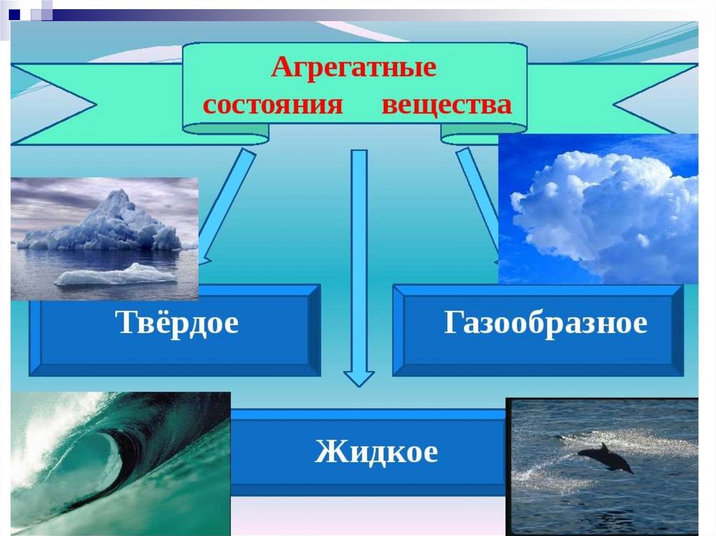 Агрегатное состояние вещества твердое жидкое и газообразное. Жидкое агрегатное состояние воды. Сема агреатных состояний воды. Агрегатные состояния воды. Три агрегатных состояния воды.