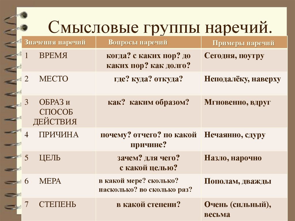 Смысловые группы наречий 7 класс конспект урока