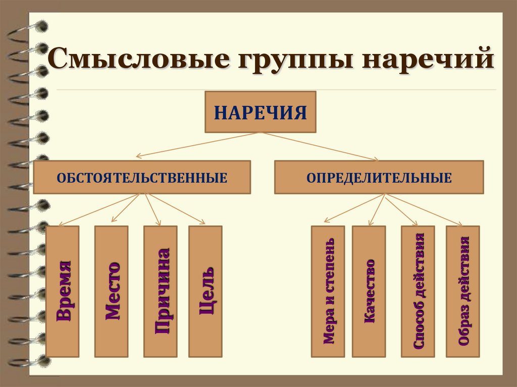 Группы смыслов