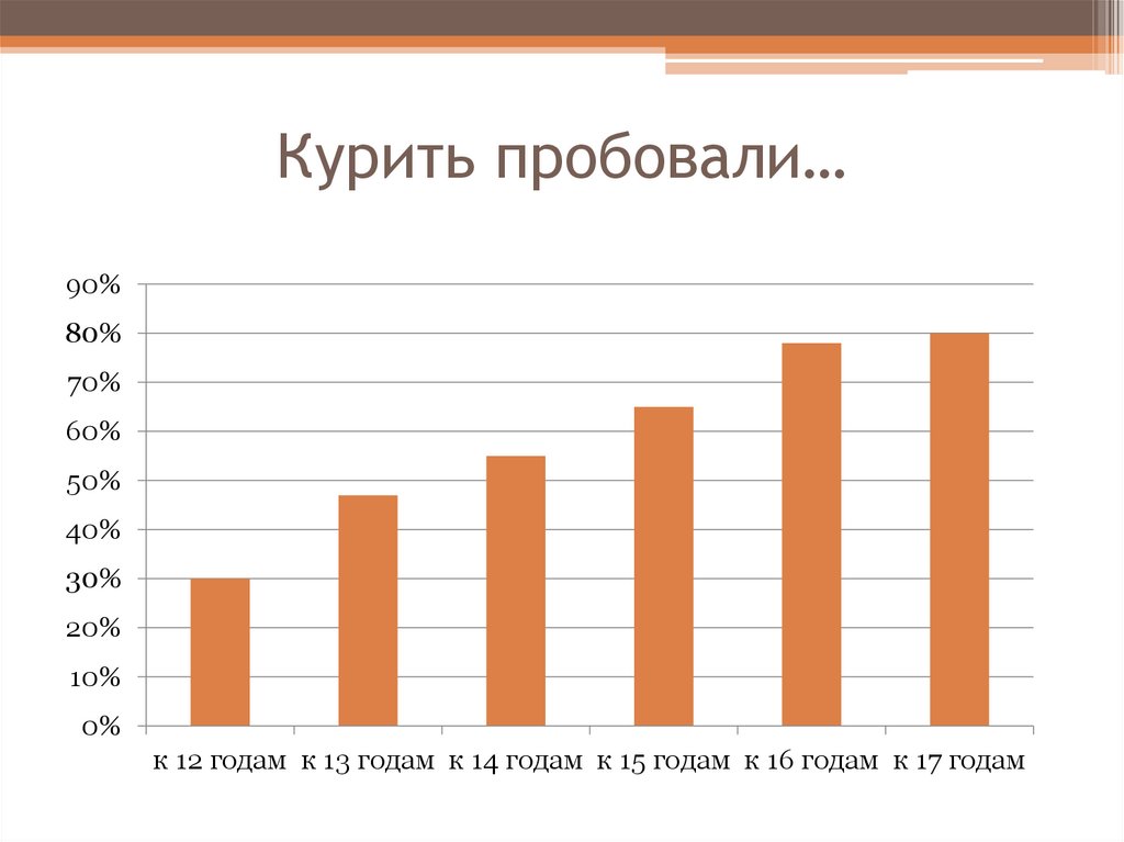 Влияние табачного дыма на организм человека проект