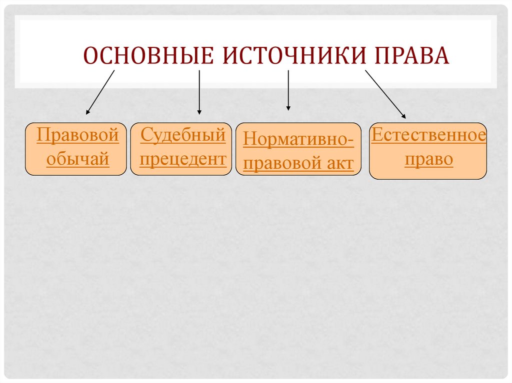 Презентация на тему источники права