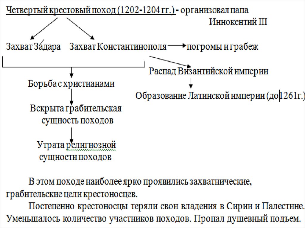 История 6 класс параграф крестовые походы таблица. Кластер по теме крестовые походы их последствия. Крестовые походы схема. Схема крестовых походов по истории. Кластер по теме крестовые походы.