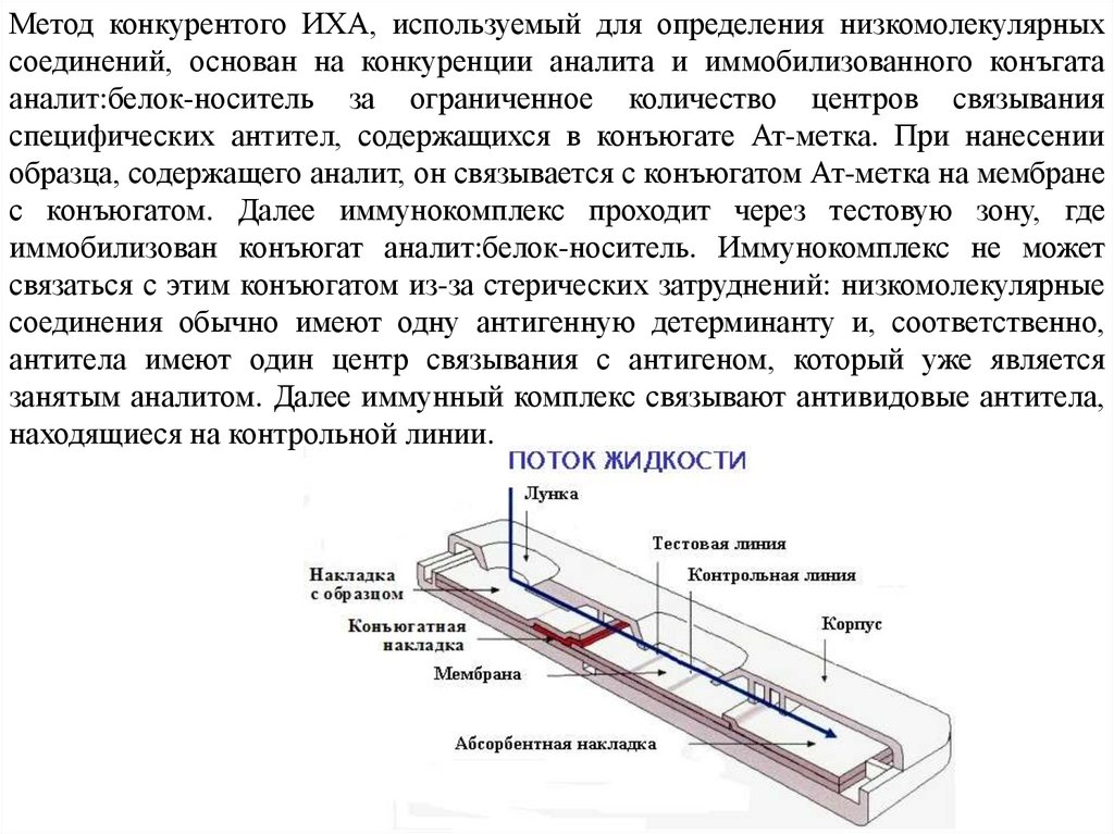 Иммунохроматографический анализ микробиология. Иммунохроматографический метод. Метод конкурентого ИХА. Иммунохроматографический анализ схема.