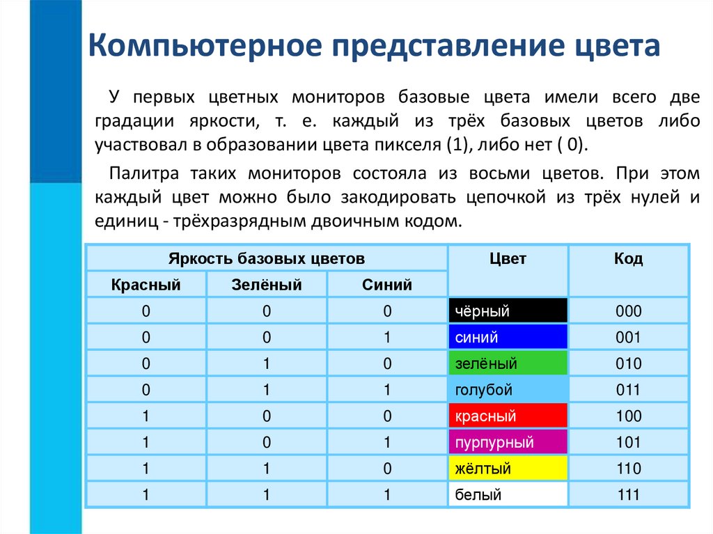 Пиксель это минимальный элемент изображения на экране монитора состоящий из трех точек цвета которых