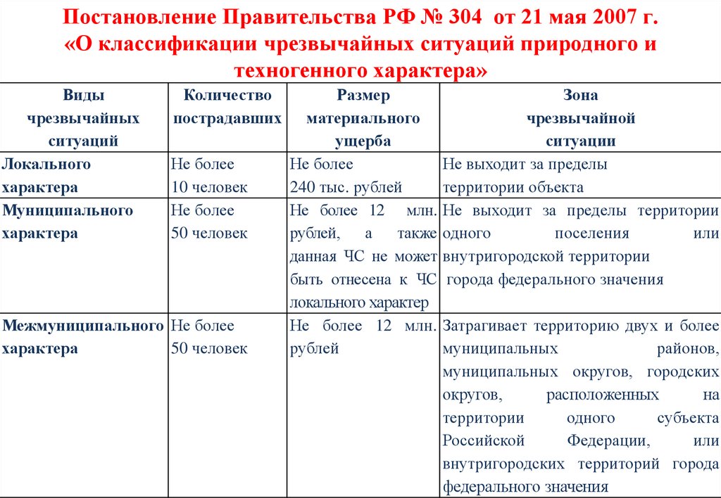 Постановление рф 304 от 21.05 2007. Таблица классификация ЧС постановление правительства РФ.