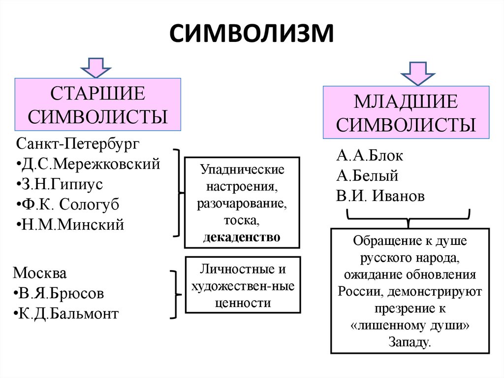 Серебряный век русской культуры план конспект урока