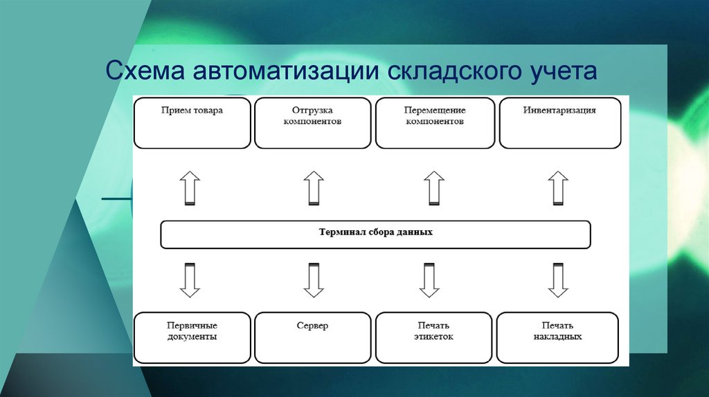 Презентация хранение продовольственных товаров