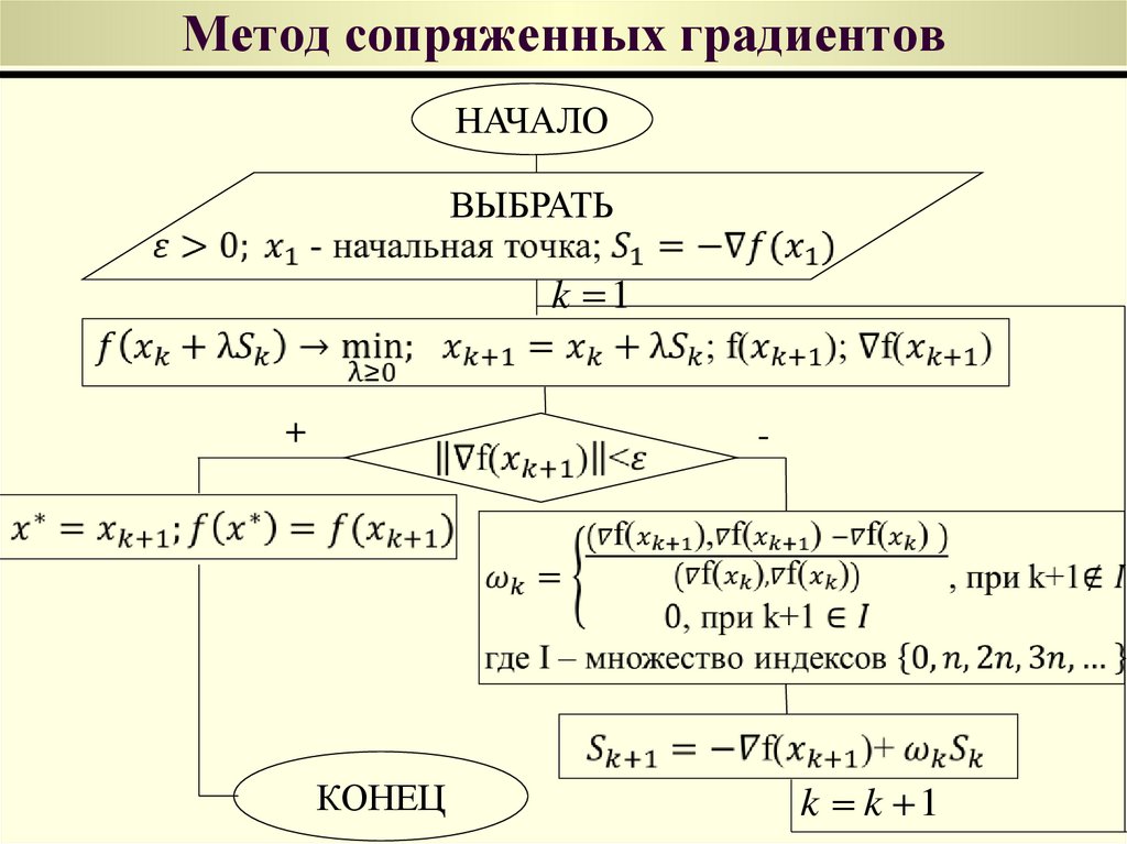 Сопряженный градиент. Блок-схема метода сопряжённых градиентов. Метод сопряженных градиентов. Метод сопряженных градиентов график. Метод сопряженных градиентов пример решения.