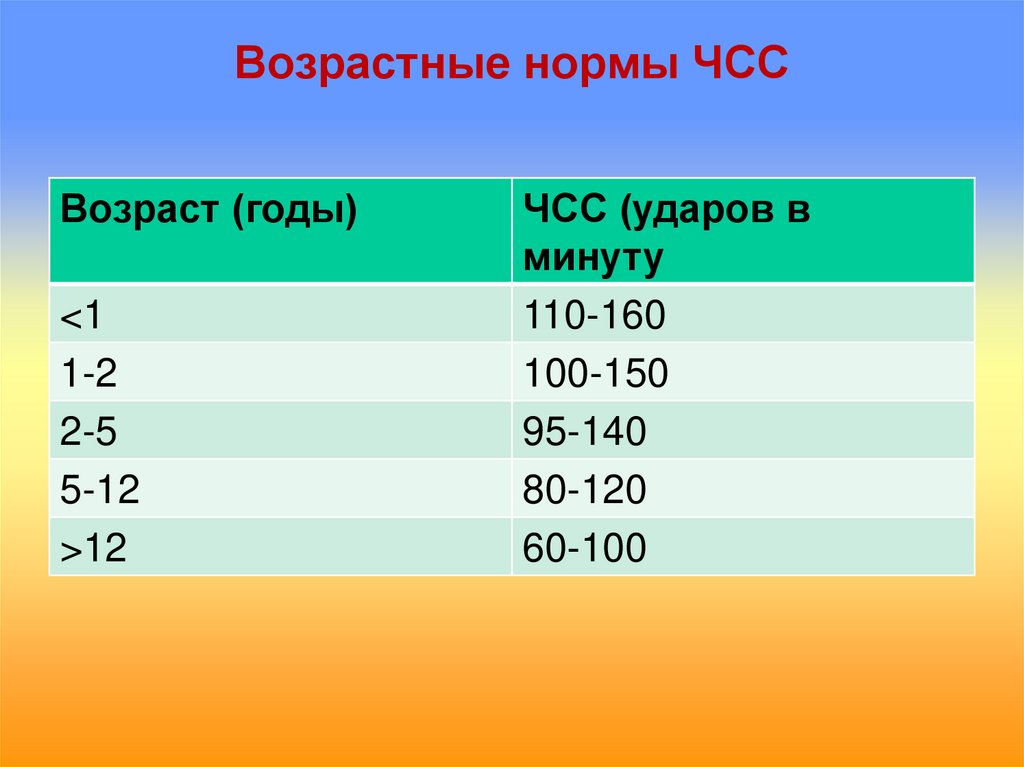 Картинки ЧАСТОТА ПУЛЬСА У РЕБЕНКА 5 ЛЕТ