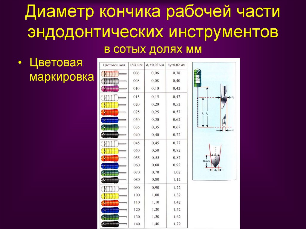 Эндодонтические инструменты презентация