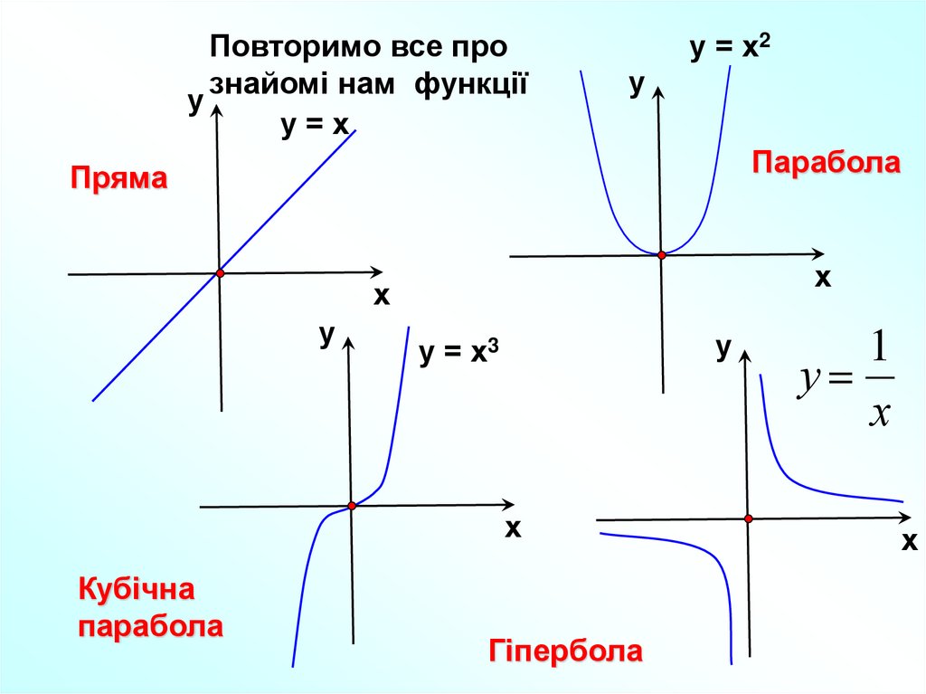 Графики функций парабола Гипербола прямая. Степенная функция кубическая парабола. Графики функций парабола Гипербола прямая и их формулы. Стандартный вид параболы.