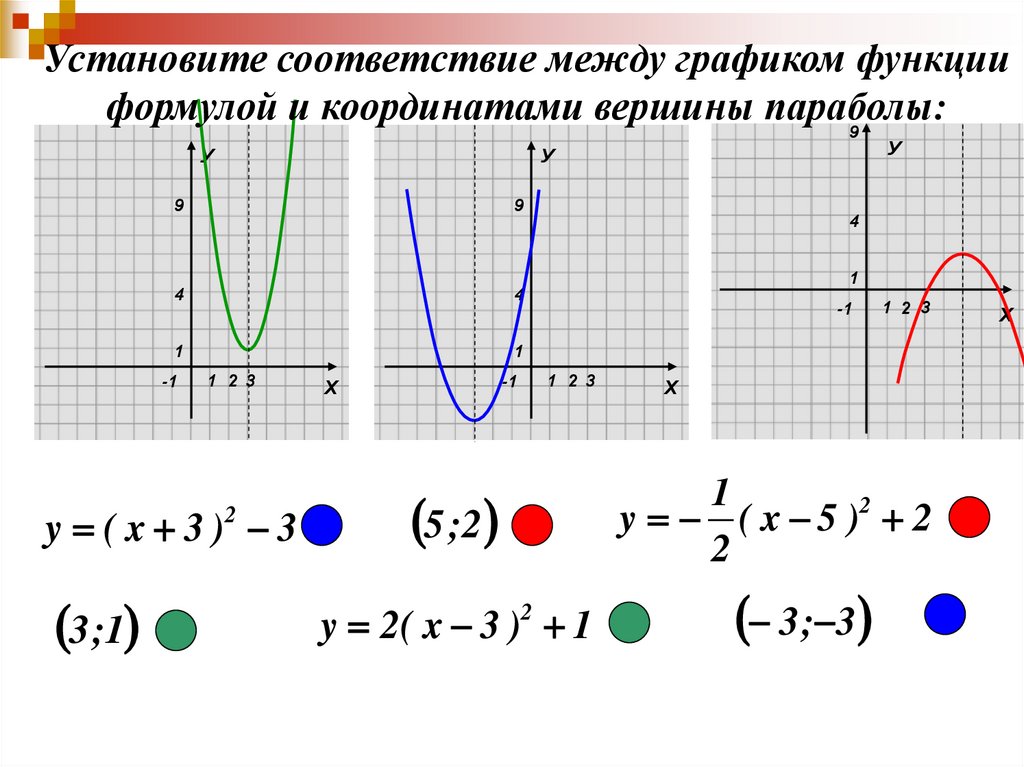 Графические функции. Формулы графиков функций. Графики параболы. График квадратичной функции.