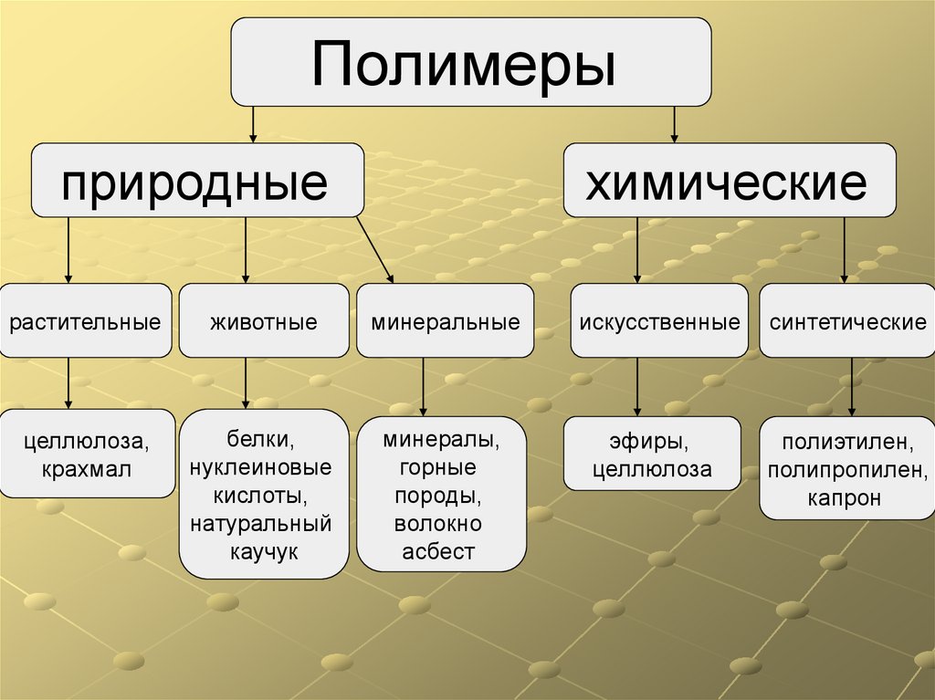 Презентация полимеры 11 класс