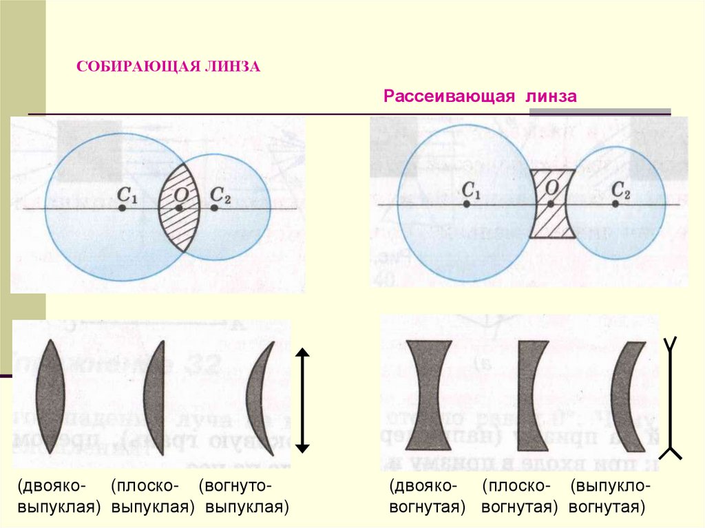 Урок линзы оптическая сила линзы