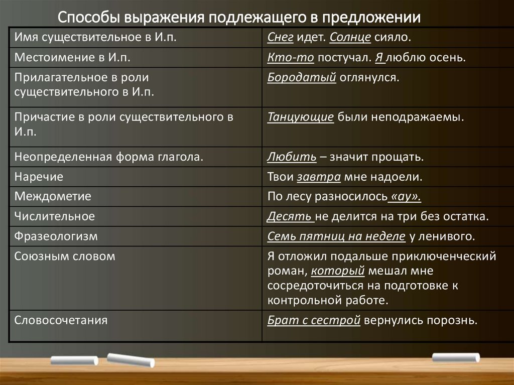 Предложения где подлежащее словосочетание. Способы выражения подлежащего. Способы выражения подлежащего 8 класс. Подлежащее способы выражения подлежащего 8 класс. Подлежащее и способы его выражения 8 класс.