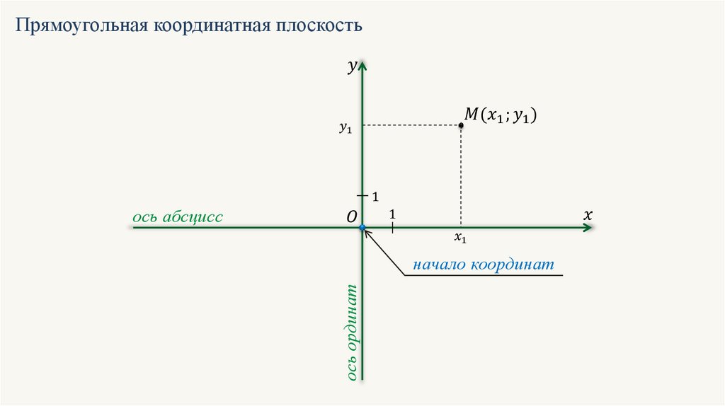 Прямоугольная система координат презентация