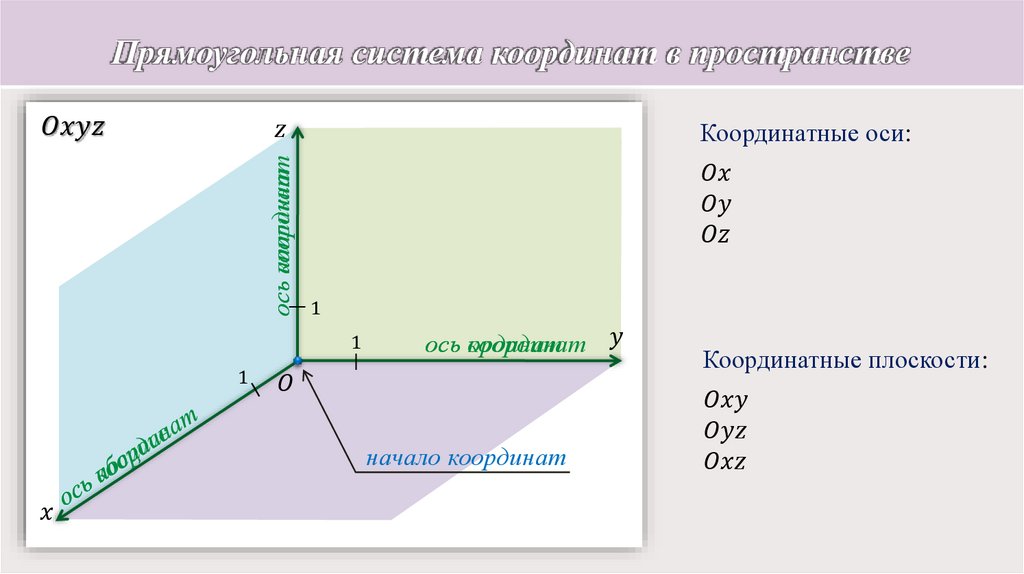 Прямоугольная система координат координаты вектора. Прямоугольная система координат в пространстве. Координаты плоскости в пространстве. Прямоугольная система координат Oxyz. Прямоугольная система координат в пространстве 11 класс.