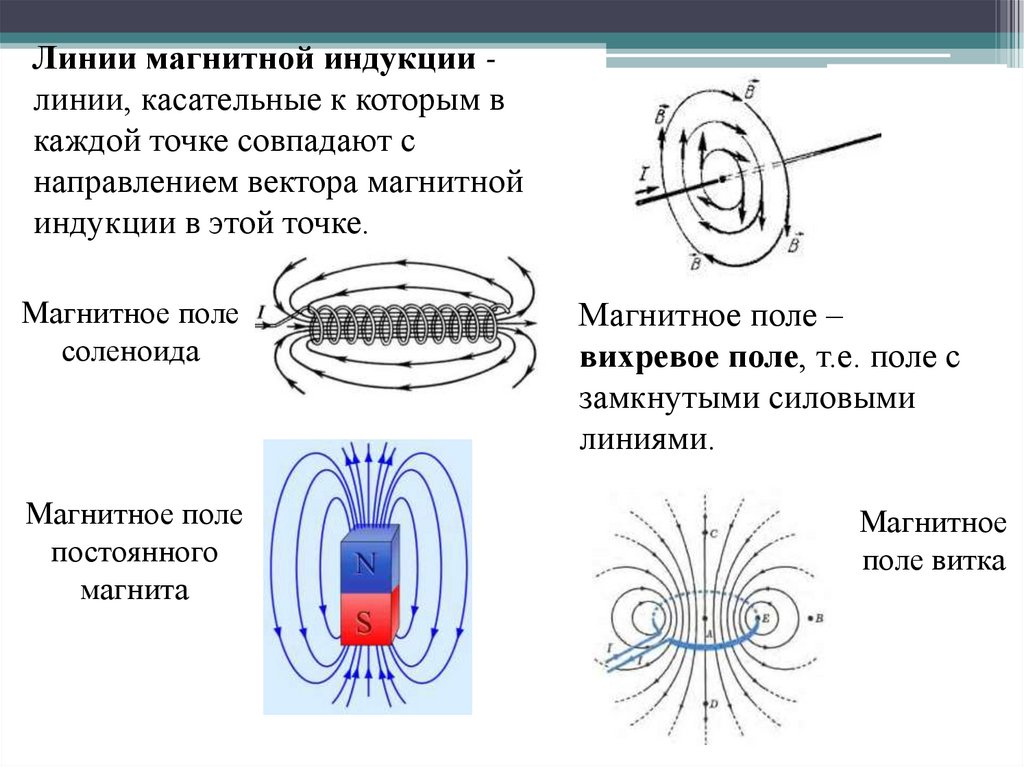 Определите направление линий магнитного поля соленоида. Линии магнитной индукции вокруг постоянного магнита схема. Линии магнитной индукции схема. Как направлена индукция магнитного поля постоянного магнита. Вектор магнитной индукции линии магнитной индукции.