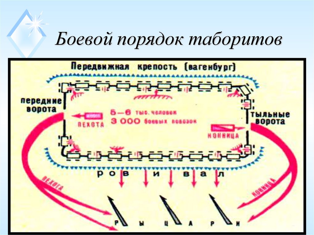 Боевой порядок таборитов