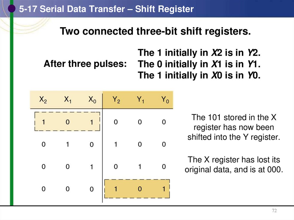 5-17 Serial Data Transfer – Shift Register