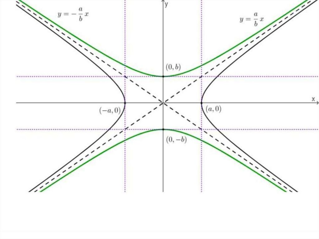 Краткий пример гиперболы. Гипербола 2 порядка. Гипербола формула кривая второго порядка. Линии второго порядка Гипербола. Кривые второго порядка Гипербола парабола.