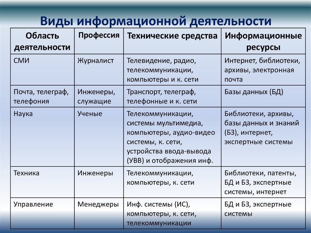 Виды профессиональной информационной