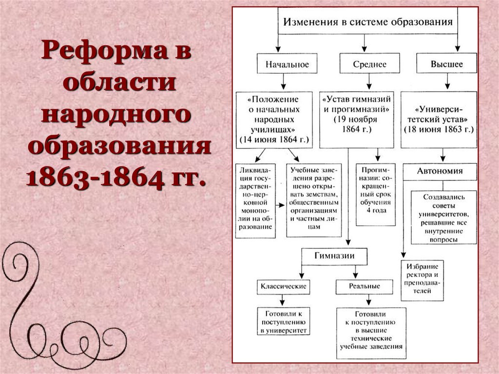 Реформа в области народного образования 1863-1864 гг.