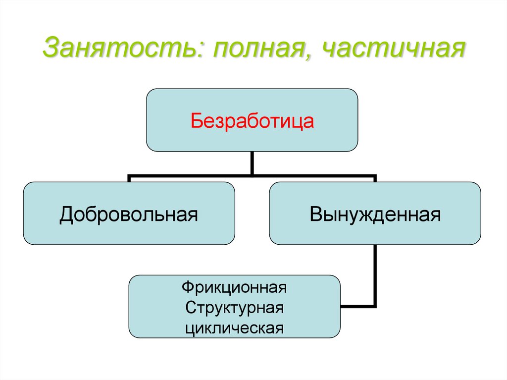 Рынок труда. Занятость и безработица - презентация онлайн