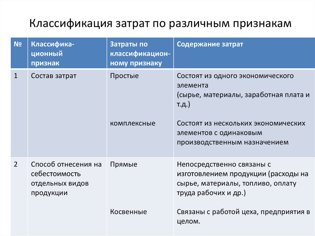 Прямые затраты включаемые в себестоимость. Классификация себестоимости. Классификация затрат схема. Классификация затрат включаемых в себестоимость продукции. Классификация затрат по другим признакам..