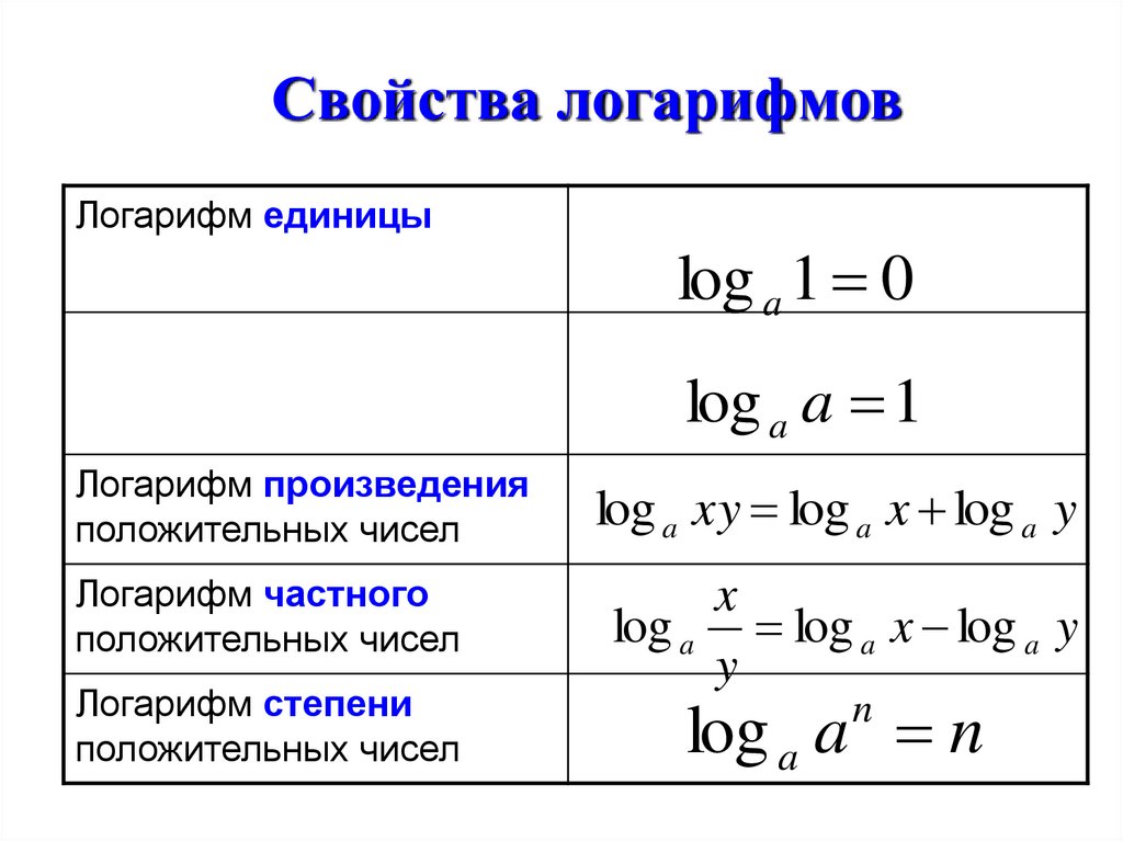 Формула перехода к другому основанию логарифма. Формула длинного логарифма. Формулы перехода от суммы к произведению.