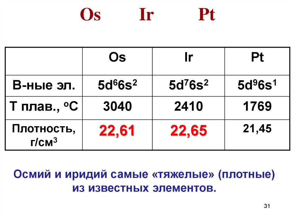 Элементы 8 б группы. Иридий плотность. D металлы. 8 Группа побочная Подгруппа. Массовое число осмия.