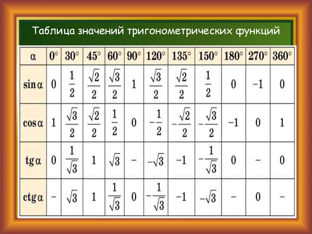 Косинус пи на 5. Синус косинус тангенс 30 45 60. Синус косинус тангенс котангенс 30 45 60. Тангенс 30 45 60 таблица. Таблица синус косинус тангенс 30 45 60.