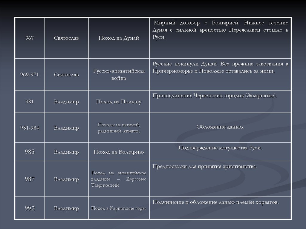 Политика князей древней руси. Военные походы первых русских князей таблица. Таблица первые русские князья внутренняя и внешняя политика таблица. Первые князья на Руси таблица. Внутренняя и внешняя политика русских князей таблица 6 класс.