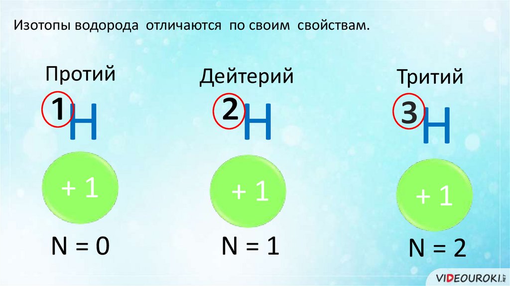 Атомы отличаются друг от друга. Изотопы водорода. Изотопы водорода схема. Три изотопа водорода. Обозначение изотопов водорода.