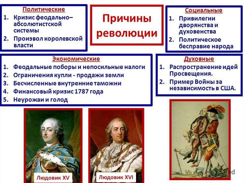 Основные этапы французской революции XVIII в - презентация онлайн