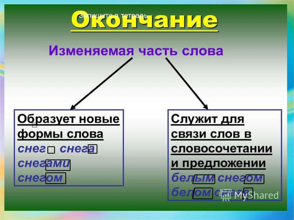 Окончание образует форму слова и служит для. Формы слова окончание. Окончание это изменяемая часть слова. Окончание правило 5 класс. Окончание часть слова.