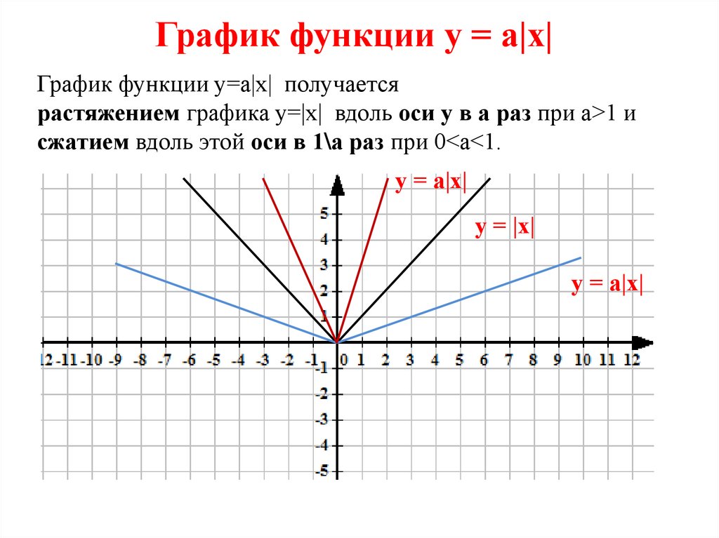 Построить график функции y модуль x 3. График функции. График оси. График функции у=х. Графики по оси у и х.