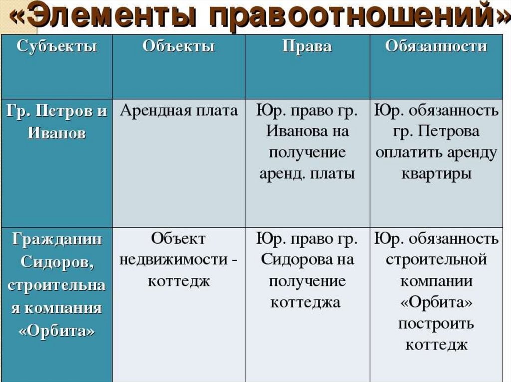 Приведите пример правоотношений 4 примера. Правоотношения припера. Элементы правоотношений примеры. Содержание правоотношений примеры. Пример правоотношений субъект объект и содержание.