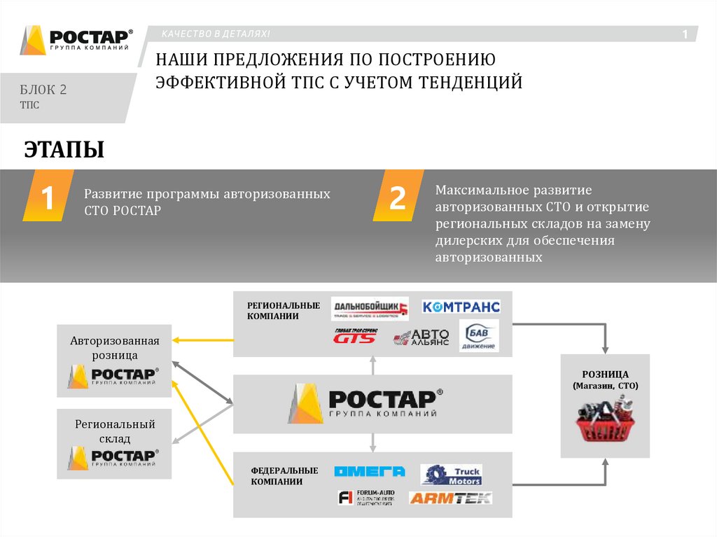 Действующая структура ТПС - презентация онлайн