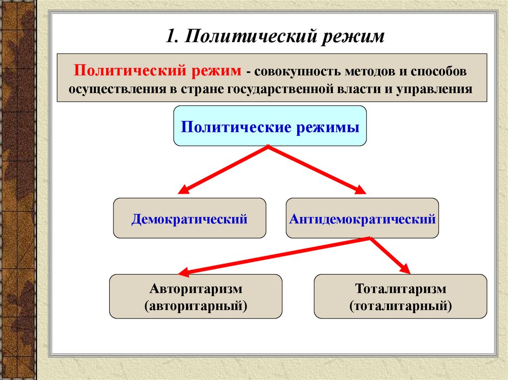 Авторитарные политические режимы занимают в определенном смысле промежуточное между демократией план