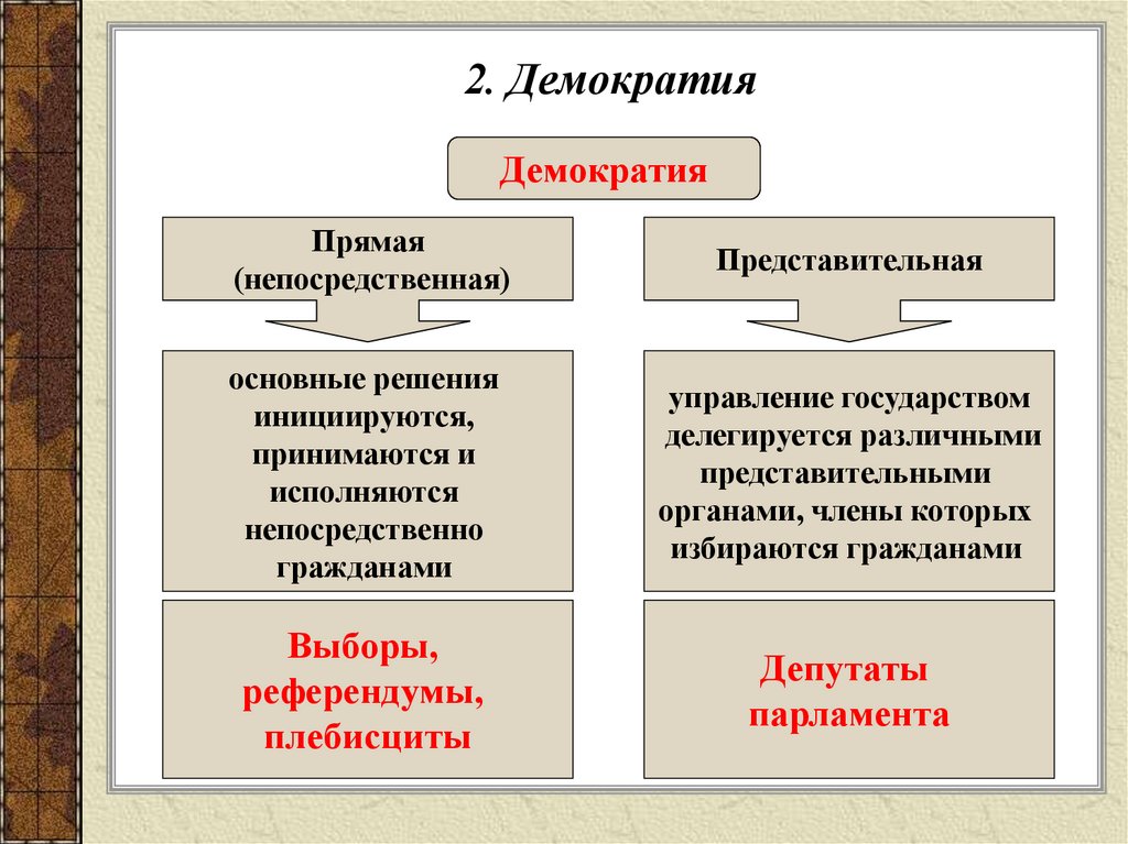 План демократия как форма политической