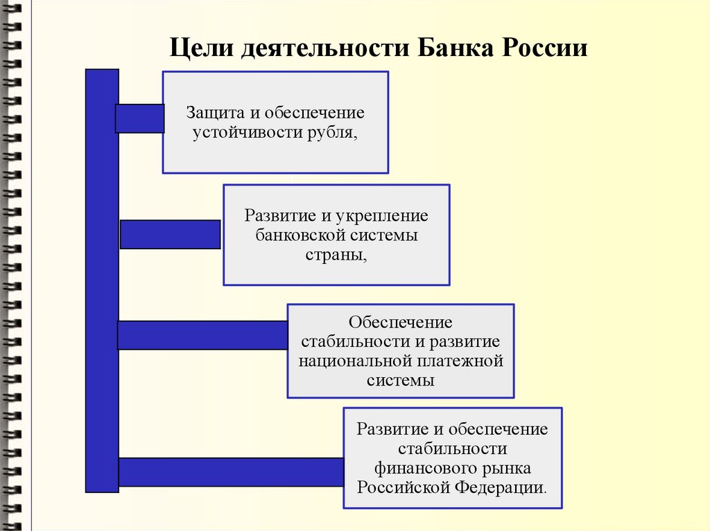 Цели деятельности Банка России