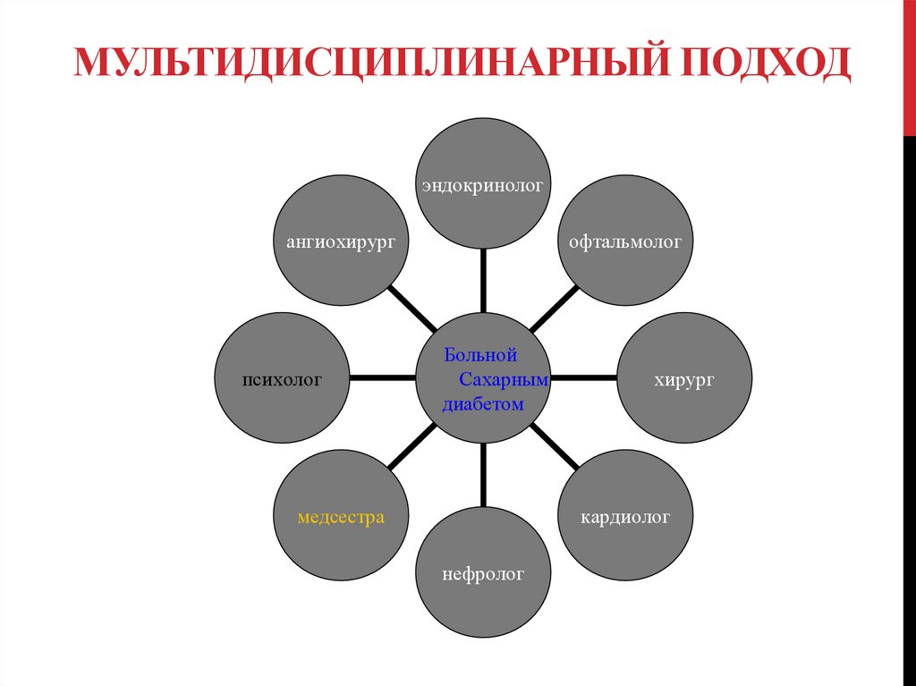 Междисциплинарный подход. Мультидисциплинарный подход. Мультидисциплинарный подход в реабилитации. Схема мультидисциплинарной бригады. Мультидисциплинарный подход в медицине.