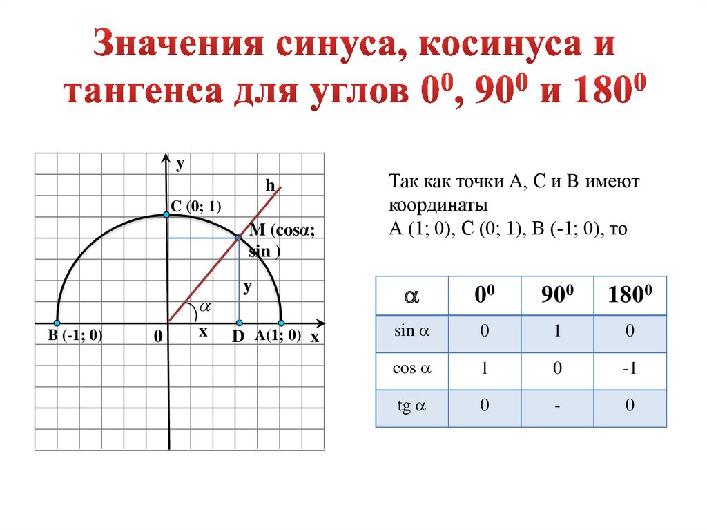 Как найти синус угла 90. Синус косинус тангенс углов 0 90 180. Синус косинус тангенс угла. Значение синуса косинуса и тангенса. Значения синусов и косинусов углов.