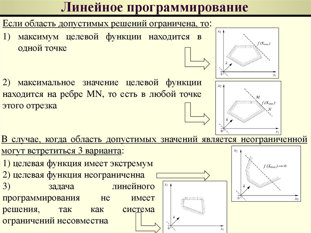 Презентация линейное программирование