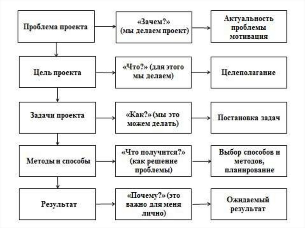 Проектная деятельность 11 класс план